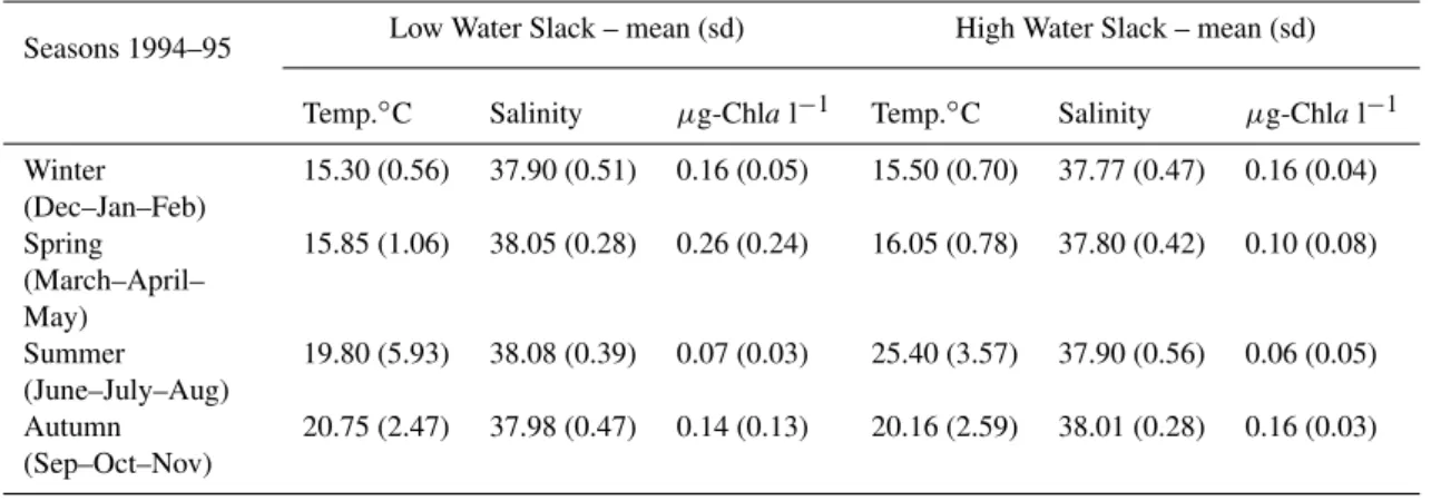 Table 1. Seasonal (1994–95) average and standard deviation (sd) of temperature, salinity, chlorophyll − a fluorescence in the slack water after low and high tide currents.