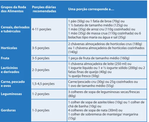 Tabela 1 – Porções diárias recomendadas de cada grupo da Roda dos Alimentos,  com exemplos alimentares