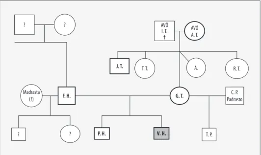 FIGURA 1 – Árvore genealógica da família de V. H. (reconstituição a partir das informações do próprio sujeito)