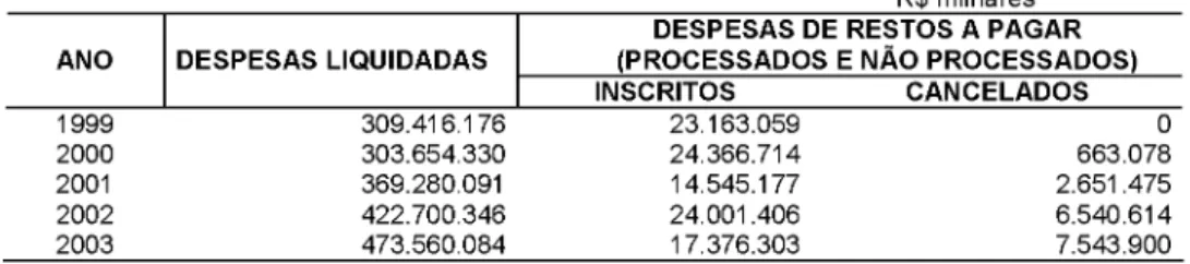 Tabela  13  -   Execução  das  despesas  liquidadas  do  Poder  Executivo  e  os  restos  a  pagar  do Poder Executivo