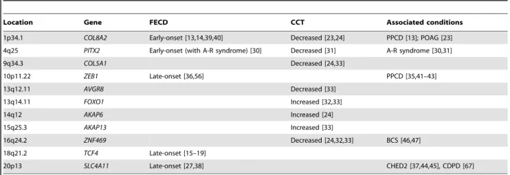 Table 1. Candidate genes for FECD and related diseases of the cornea.