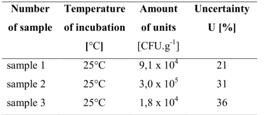 Table 1 Results of fungi occurrence analysis according to ISO 21527-2  Number  of sample  Temperature of incubation  [°C]  Amount of units [CFU.g-1 ]  Uncertainty U [%]  sample 1  25°C  9,1 x 10 4 21  sample 2  25°C  3,0 x 10 5 31  sample 3  25°C  1,8 x 10