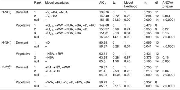 Table 3. Best AIC c models (△ i < 4) predicting stream nutrient concentration for each season.