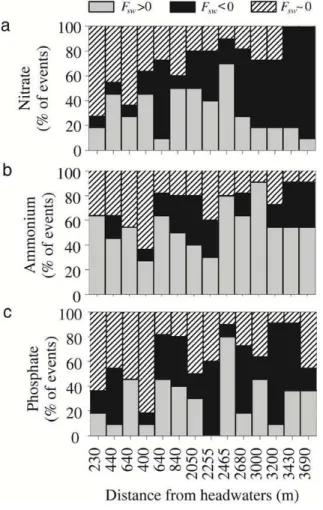 Figure 6. Frequency of dates with F sw &gt; 0, F sw &lt; 0, and F sw ∼ 0 for (a) nitrate, (b) ammonium, and (c) phosphate for each stream segment along the Font del Regàs reach during the study period