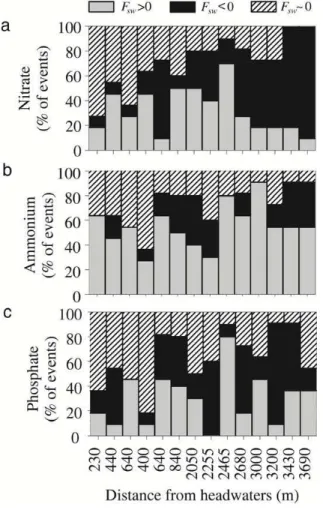 Figure 6. Frequency of dates with F sw > 0, F sw < 0, and F sw ∼ 0 for (a) nitrate, (b) ammonium, and (c) phosphate for each stream segment along the Font del Regàs reach during the study period