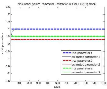 Figure V shows the nonlinear parameter estimation of GARCH(1,1) model described below.It can be seen the fast convergence of the parameter evolution (see Table 1 for details)