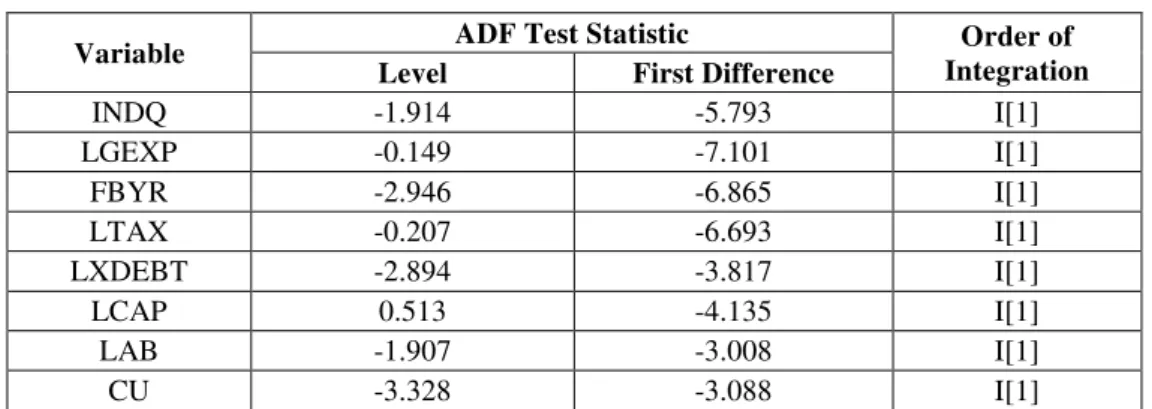 Table 4.1: Unit Root Test for Variables in Levels 