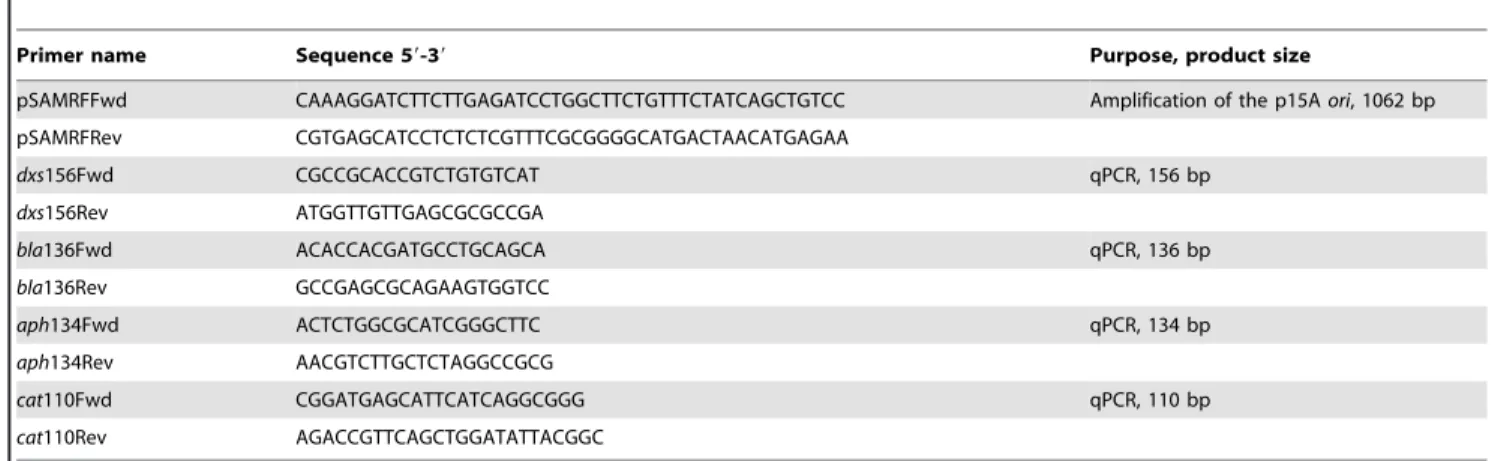 Table 1. Primers used for cloning and qPCR.