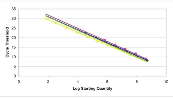 Figure 2. Standard curve used to quantify plasmid copy number in E. coli. Plasmid standard curves were generated using known amounts of plasmid DNA
