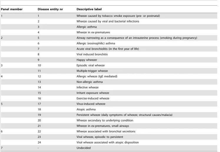 Table 1. Classification of wheezing disorders in children aged 0-5 years as initially suggested by panel members.