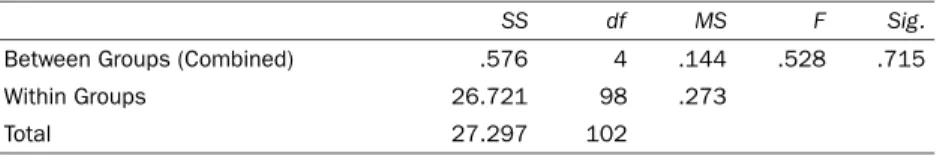 Table 1 ANOVA for E-Learning and Age