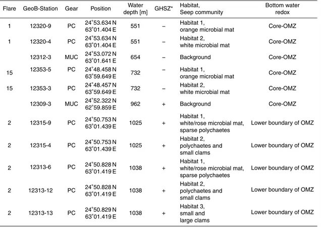 Table 1. Station list of all examined cores.