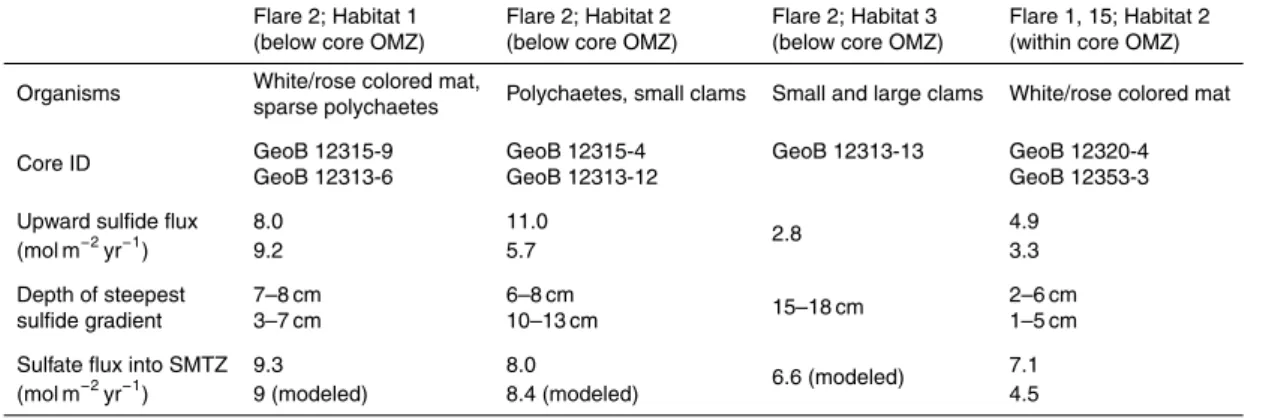 Table 3. Fluxes of dissolved sulfide and sulfate, as well as depth of steepest sulfide gradient at all seep sites