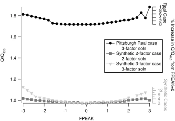 Fig. 9. Q/Q exp vs. FPEAK for the real Pittsburgh case with 3 fac- fac-tors, the 2-factor synthetic base case with 2 facfac-tors, and the 3-factor synthetic base case with 3 factors.