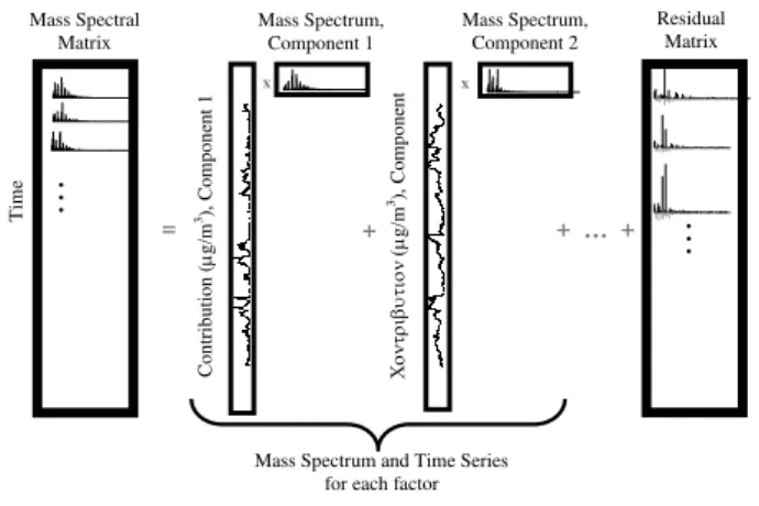 Fig. 1. Schematic of PMF factorization of an AMS dataset. The time series of the factors make up the matrix G and the mass spectra of the factors make up the matrix F in Eq
