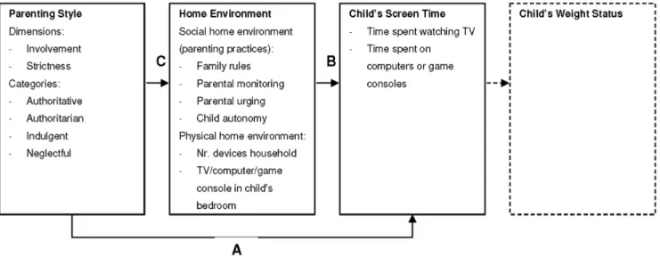 Figure 1. Hypothesized model of relationships between parenting style, home environment, children’s screen time and weight status.