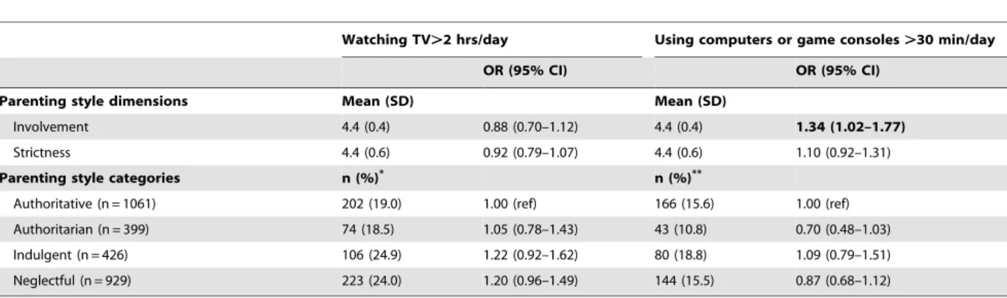 Table 3. Logistic regression analyses for associations between home environment characteristics and watching TV by the child (n = 3067).