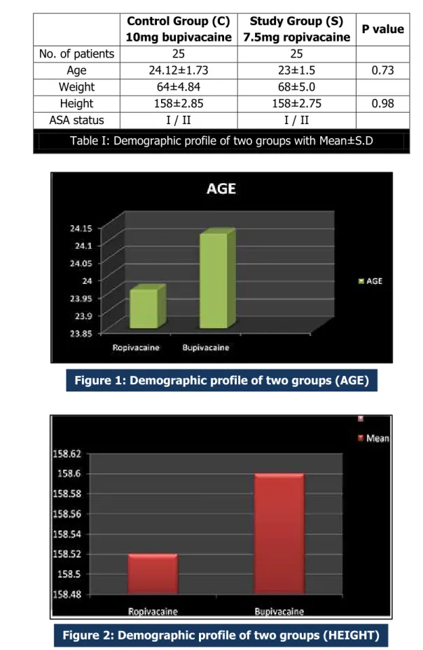 Figure 1: Demographic profile of two groups (AGE)