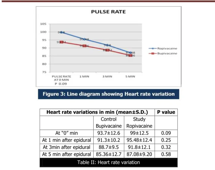 Table II: Heart rate variation 