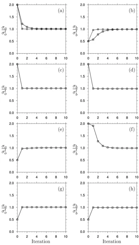 Fig. 5. Iterative tuning of multiplicative coefficients for the error covariance matrices