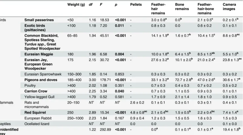 Table 1. Proportion of prey in the Goshawk diet and comparison of prey analysis methods.