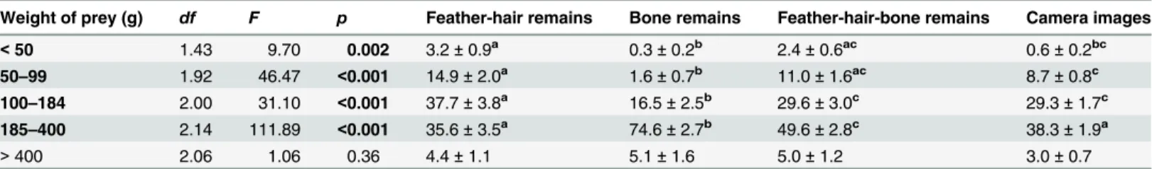 Table 3. Proportion of prey in the Goshawk diet according to five size classes and comparison of prey analysis methods.