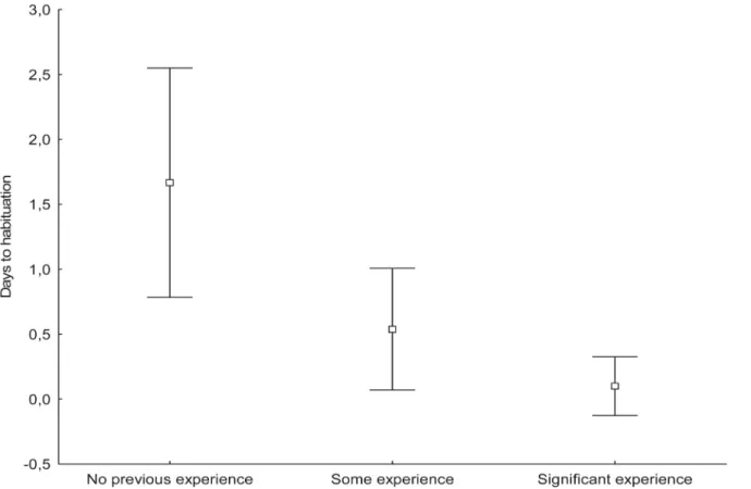 Fig 1. Influence of previous experience of breeding Goshawks on habituation to camera presence
