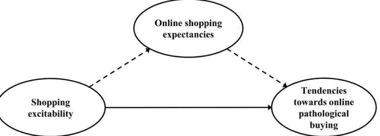 Fig 1. Illustration of the proposed mediation model. The tendencies towards online pathological buying are assumed to be predicted by the predisposing factor shopping excitability (operationalized by variables of cue-reactivity) and online shopping expecta