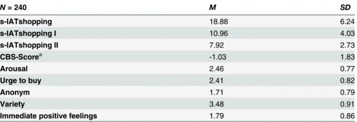 Table 1. Description of the questionnaires and the experimental paradigm. s-IATshopping = Short Internet Addiction Test modified for shopping; CBS = Compulsive Buying Scale