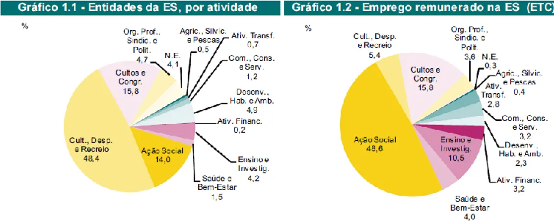 Figura V.5.2: Entidades e Emprego Remunerado na ES, por atividade 