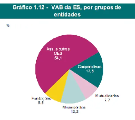Figura V.5.2.1b: VAB da ES, por grupos de entidades 