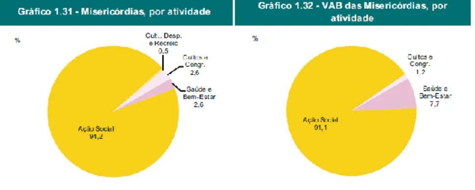 Figura V.5.2.1g: Número de Misericórdias e VAB, por atividade  A ação social assegurou 90,4% dos recursos das Misericórdias