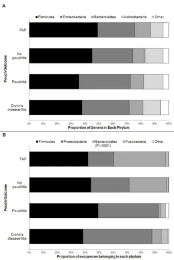 Figure  1.    Phylum  level  comparisons  between  four outcome groups.  A) Proportion of the total number of genera detected  in  each  major  phylum