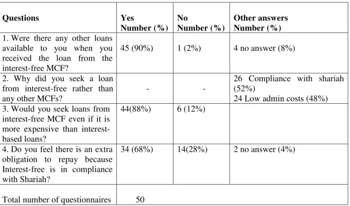 Table 2 summarizes 50 b orrowers‟ perspectives about the interest issue and their preference  in  getting  loans  from  interest  free  microfinance  institutions;  88%  of  borrowers  expressed  their  readiness  to  seek  loans  from  interest-free  MCFs