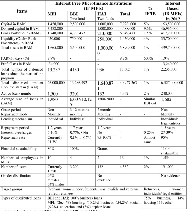 Table 3: Comparison between interest-based and interest-free   microfinance institutions in BH 