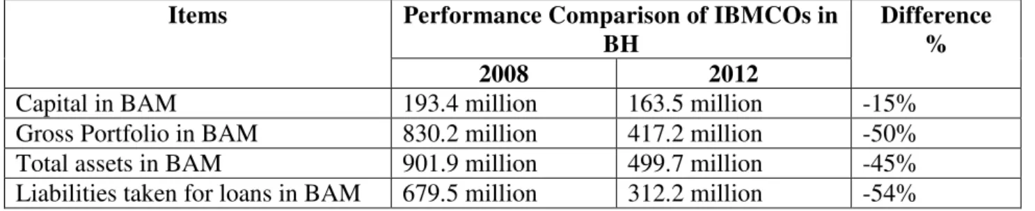 Table 4: Differences in Performance of Microcredit   Organizations (MCOs) in (FBH) 