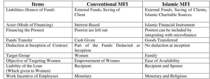 Table 1: Differences between Conventional and Islamic Microfinance 
