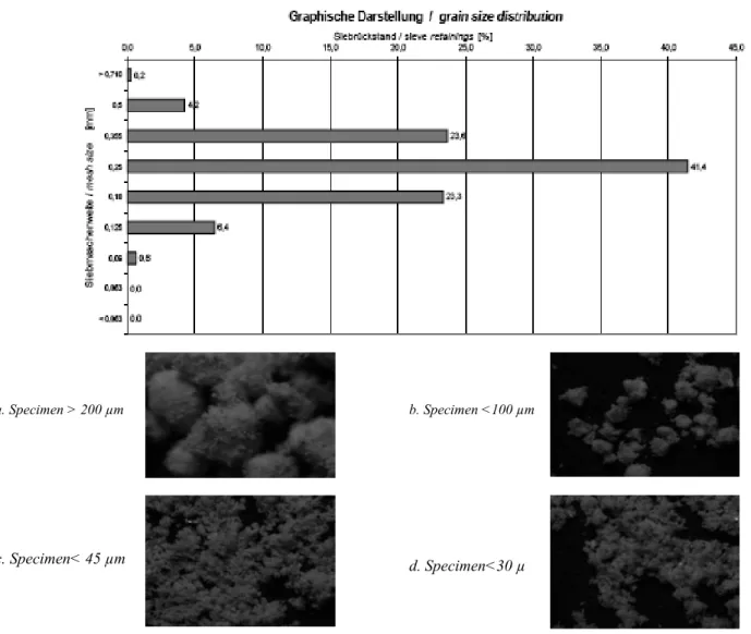 Fig. 2. Grain size distribution[2] 