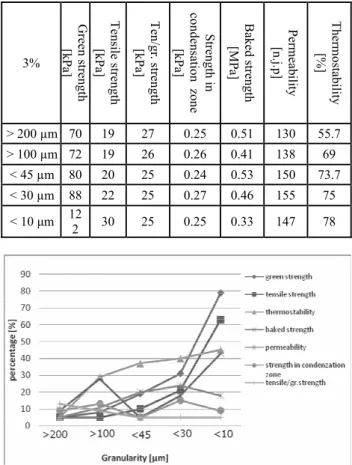 Table 2 Dependency of technological property bentonite  moulding mixtures  from granularity bentonite  binding material  by the 10% humidity 