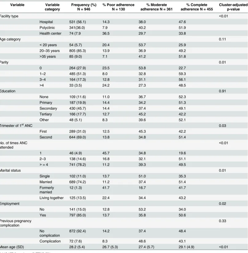Table 1. Baseline characteristics of study participants and association of these characteristics with provider adherence levels to first ANC guidelines