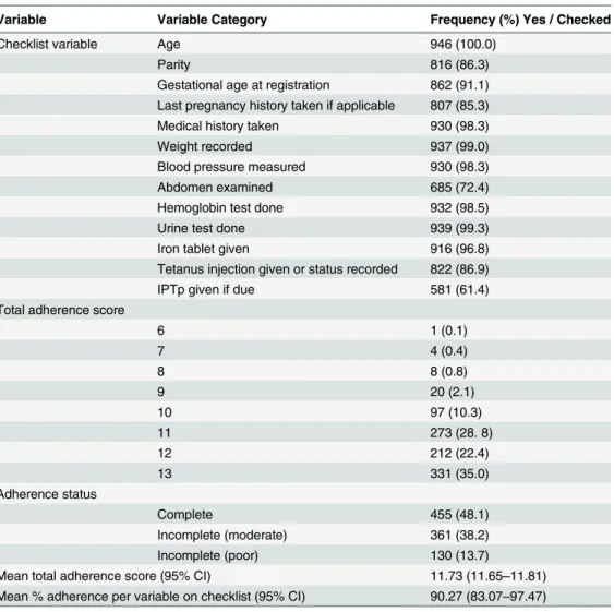 Table 2. Summary of proportion of provider adherence to first ANC guidelines for 946 study participants.