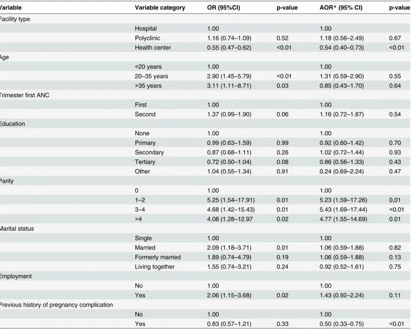 Table 3. Patient determinants of complete provider adherence to first ANC guidelines (Crude and adjusted odds ratios with p-values).