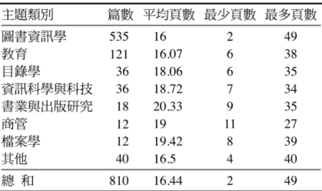 表 8　主題類別與研究論文平均頁數分析 主題類別 篇數 平均頁數 最少頁數 最多頁數 圖書資訊學 535 16 2 49 教育 121 16.07 6 38 目錄學 36 18.06 6 35 資訊科學與科技 36 18.72 7 34 書業與出版研究 18 20.33 9 35 商管 12 19 11 27 檔案學 12 19.42 8 39 其他 40 16.5 4 40 總    和 810 16.44 2 49 ㈣ 論文結構 一般學術論文寫作常因文獻探討是否獨立成章 ，而將論文結構區分為「兩 章模式