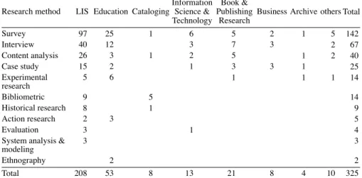 Table 1    Cross Analysis of Research Methods  and Subject Categories in JoEMLS