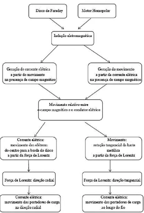 Figura 2.5. Diagrama comparativo entre o Disco de Faraday e o Motor Homopolar. 