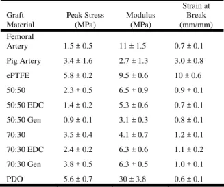 Figure 6. Percent of weight remaining of EDC cross-linked 50:50  PDO:Elastin scaffolds and uncross-linked 50:50 PDO:Elastin 
