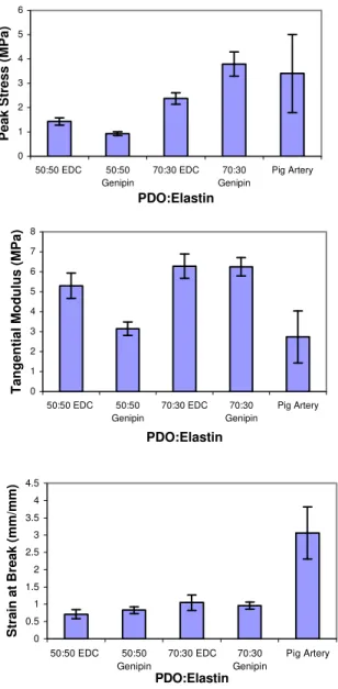Figure 8. Uniaxial tensile test values for peak stress, modulus, and  strain at break, for EDC and genipin cross-linked PDO:Elastin 