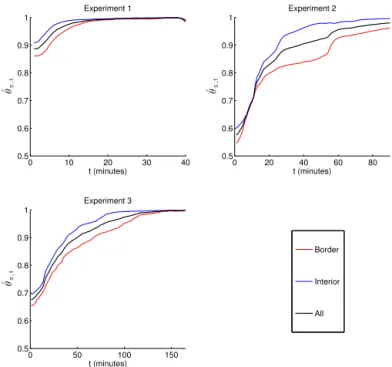 Figure 9. Soil moisture averaged for all probes, border probes, and interior probes for the three experiments.