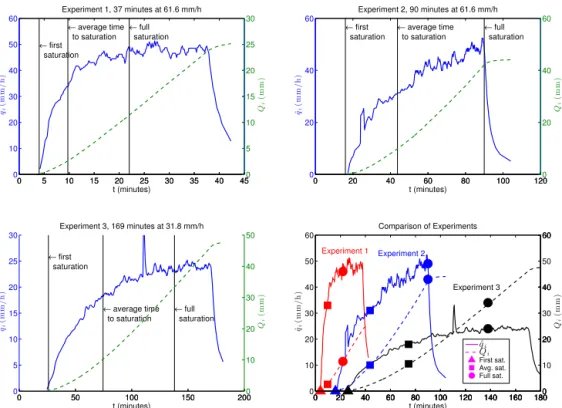 Figure 10. Runoff rate and cumulative runoff for the three experiments. The vertical lines represent times when the soil moisture probes reached maximum values.