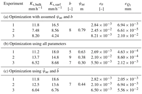 Table 4. Parameters for the model optimization (a) using assumed values of b and ψ ae , (b) including all four parameters in the optimization, and (c) using ψˆ ae and b.ˆ